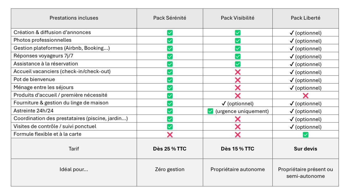 Tableau comparatif des packs de gestion touristique